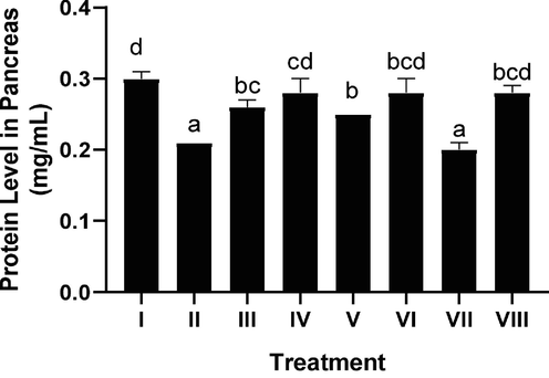 Effect of CTE toward Protein Level on DM Rats Model. *Data provided as a mean and standard deviation I: negative control; II: positive control; III: CTE 200 mg/kg of BW + positive control; IV: CTE 400 mg/kg of BW + positive control; V: CTE 800 mg/kg of BW + positive control; VI: positive control + Glibenclamide 0.45 mg/kg of BW; VII: Simvastatin 0.9 mg/kg of BW + positive control; VIII: Glibenclamide 0.45 mg/kg of BW and Simvastatin 0.9 mg/kg of BW + positive control. Various letters (a, b, bc, bcd, cd, d) reveal substantially differences between treatments toward protein level (Tukey’s HSD test, p < 0.05).