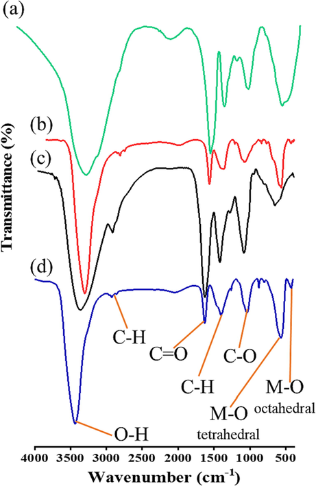 FT-IR spectra of (a) Salvadora persica extract; (b) ZnFe2O4 modified by Salvadora persica extract; (c) Ziziphus mauritiana extract; (d) ZnFe2O4 modified by Ziziphus mauritiana extract.