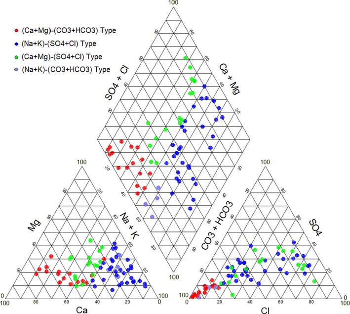 Classification of the groundwater types using Piper diagram.