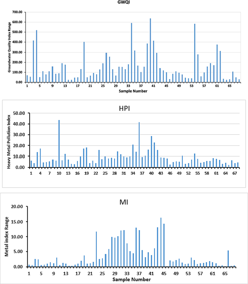 Distribution of GWQI, HPI, and MI in the studied wells.