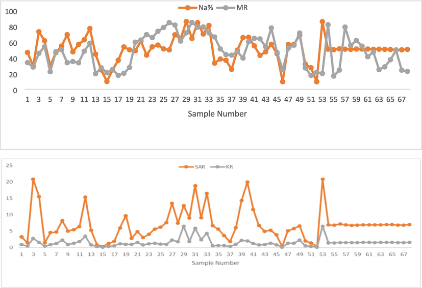 Distribution of Na%, MR, SAR, and KR in the studied wells.