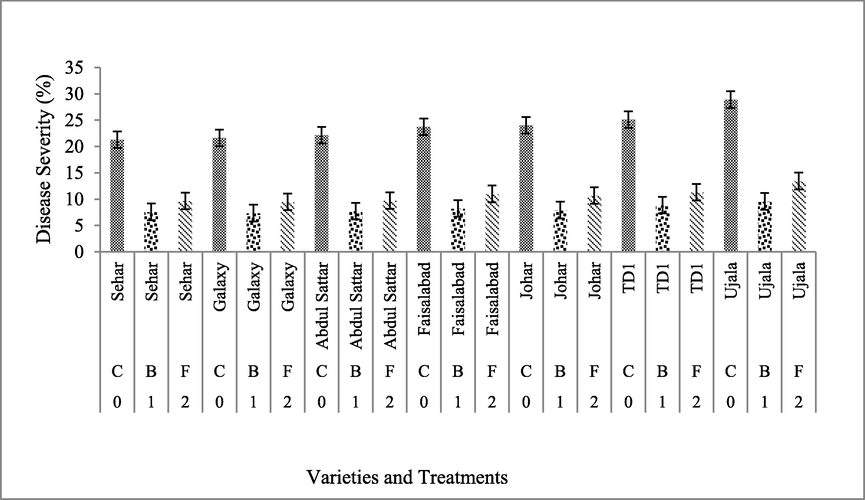 Efficacy of biological control and chemical control against wheat yellow rust (Varieties × Treatments) *(C = control; B = biological; F = fungicide).