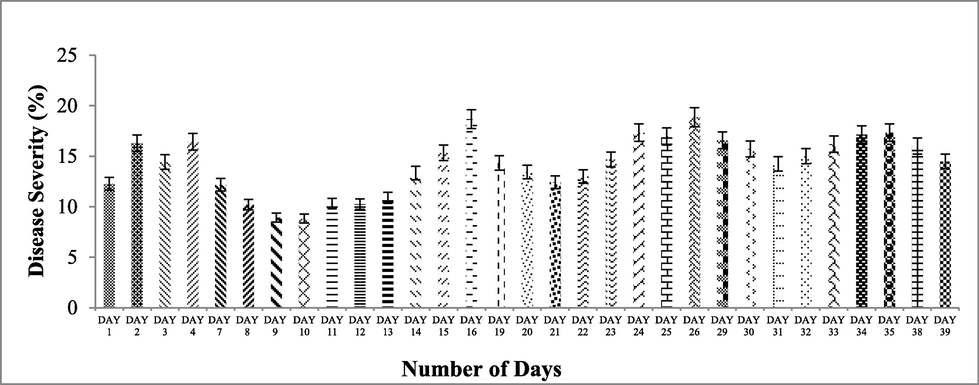 Interaction of treatments and days showing disease severity (%) after application of biological control agent and fungicide. Bars are standard errors of mean.