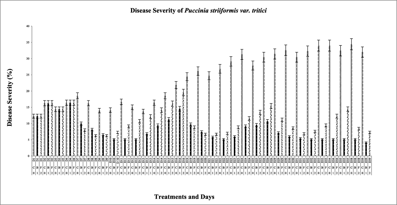 Day wise data of disease severity (%) of wheat stripe rust (Treatments × Days) showing the efficacy of biological control agents as compared to fungicide and control. *(D = day; C = control; B = biological; F = fungicide). Bars are standard errors of mean.