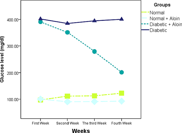 Effect of Aloin on glucose level * Significant different unlike the standard control a significant different unlike the standard control ns P < 0.05.