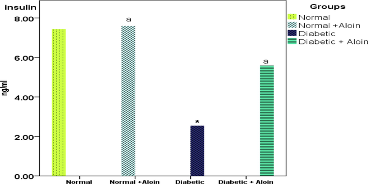 Effect of Aloin on insulin level * Significantly variance unlike the standard control a significantly variance unlike the diabetic control ns P < 0.05.