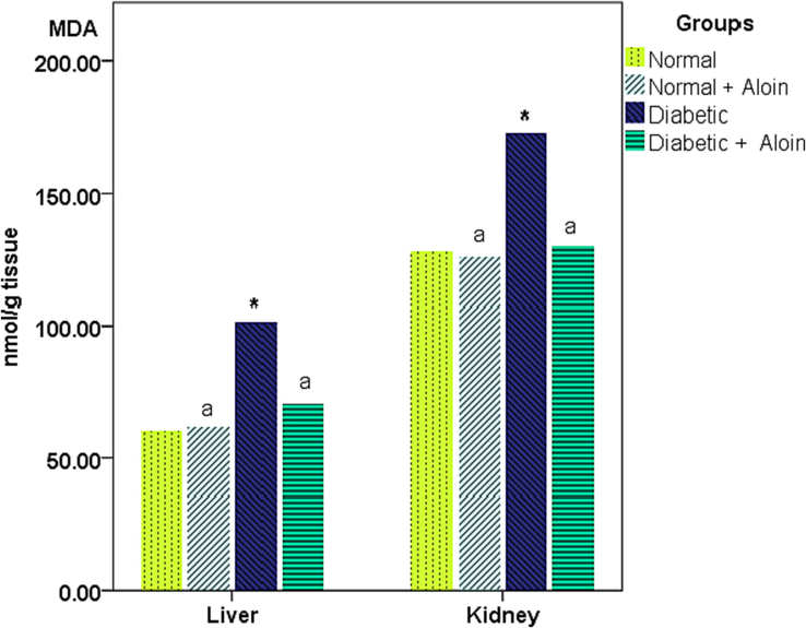 Effect of Aloin on MDA * Significant variance unlike the standard control a significant variance unlike the diabetic control ns P < 0.05.