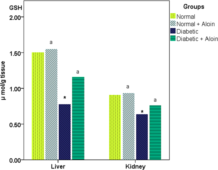 Effect of Aloin on GSH * Significant variance unlike the standard control a significant variance unlike the diabetic control ns P < 0.05.