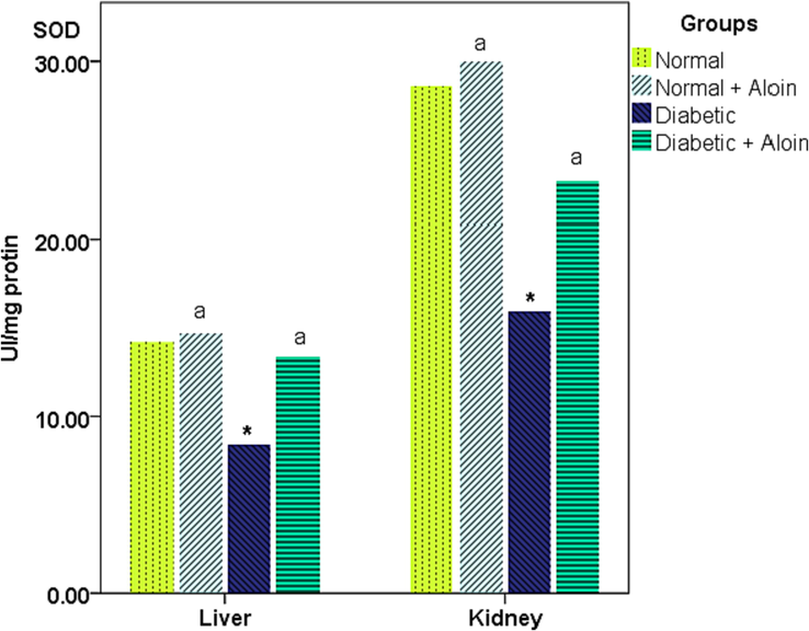 Effect of Aloin on SOD * Significantly variance from the normal control. a significantly variance from the diabetic control ns P < 0.05.