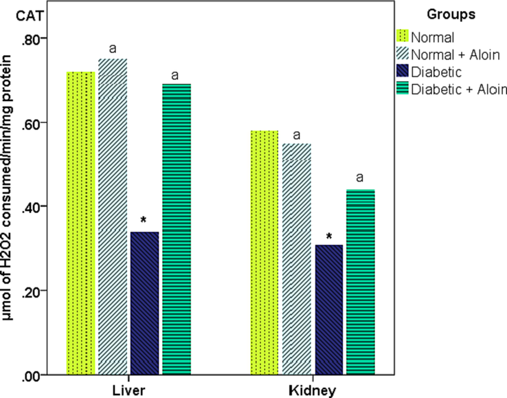 Effect of Aloin on CAT * Significantly variance unlike the standard control. a significantly variance unlike the diabetic control ns P < 0.05.