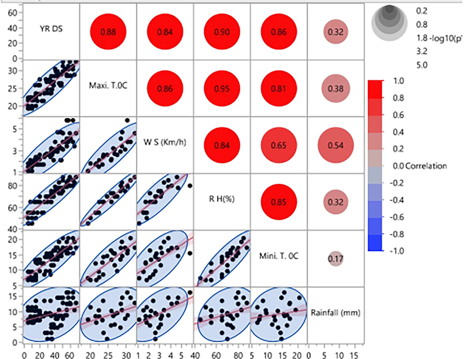 Pearson correlation indicating the interaction between environmental conditions and stripe rust severity during five years (2013–2017).