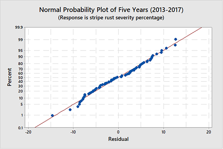 Normal probability plot for five years (2013–2017) model of stripe rust severity (%).