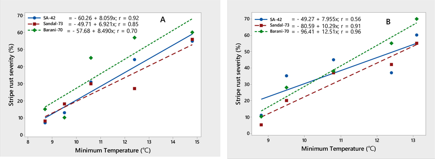 Relationship between minimum temperature & stripe rust severity (%) recorded on wheat varieties SA-42, Sandal-73, and Barani-70 during two years 2017–2018 (A) and 2018–2019 (B).