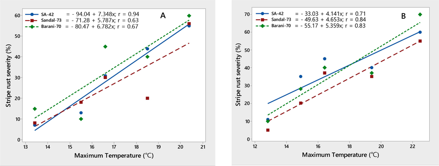 Relationship between maximum temperature & stripe rust severity (%) recorded on wheat varieties SA-42, Sandal-73, and Barani-70 during two years 2017–2018 (A) and 2018–2019 (B).