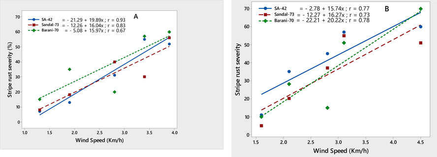 Relationship between wind speed (km/h) & stripe rust severity (%) recorded on wheat varieties SA-42, Sandal-73, and Barani-70 during two years 2017–2018 (A) and 2018–2019 (B).