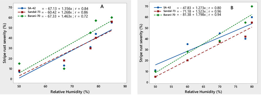 Relationship between relative humidity (%) & stripe rust severity (%) recorded on wheat varieties SA-42, Sandal-73, and Barani-70 during two years 2017–2018 (A) and 2018–2019 (B).