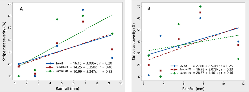 Relationship between rainfall (mm) & stripe rust severity (%) recorded on wheat varieties SA-42, Sandal-73, and Barani-70 during two years, 2017–2018 (A) and 2018–2019 (B).