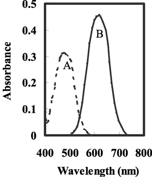 Absorbance spectra of the optical sensors using A- BTAHN in the presence of B- 2.5 × 10–5 mol/ L of Mo6+ ions at the optimum conditions.