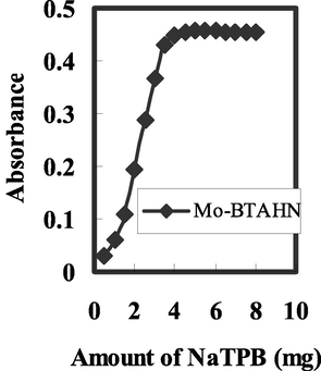 Effect of amount of Na-TPB on theresponse of the sensor of BTAHN with 2.5 × 10–5 mol/L of Mo6+ at the optimum conditions.