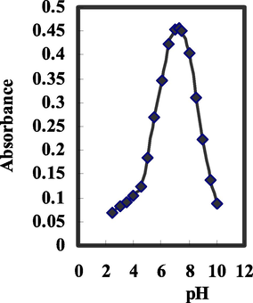 Effect of pH on the response of the proposed optodes of BTAHN with 2.5 × 10–5 mol/L of Mo6+ at the optimum conditions.