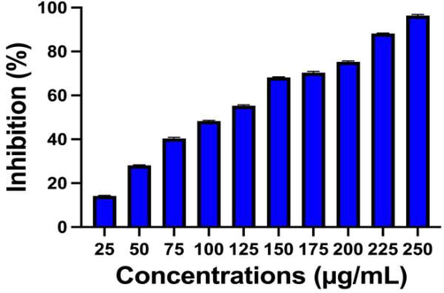 Find out the anti-biofilm inhibition concentration using adherent plate assay method against biofilm forming S. aureus at different concentration of chitosan/silver nanocomposites.