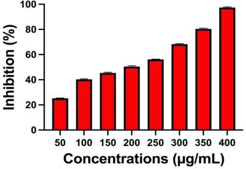 Find out the survival of biofilm forming S. aureus by XTT solution of biofilm metabolic activity assay using chitosan/silver nanocomposites.