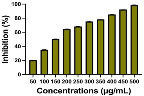 Decrease the exopolysaccharide production in biofilm forming S. aureus by chitosan/silver nanocomposites at different concentration.