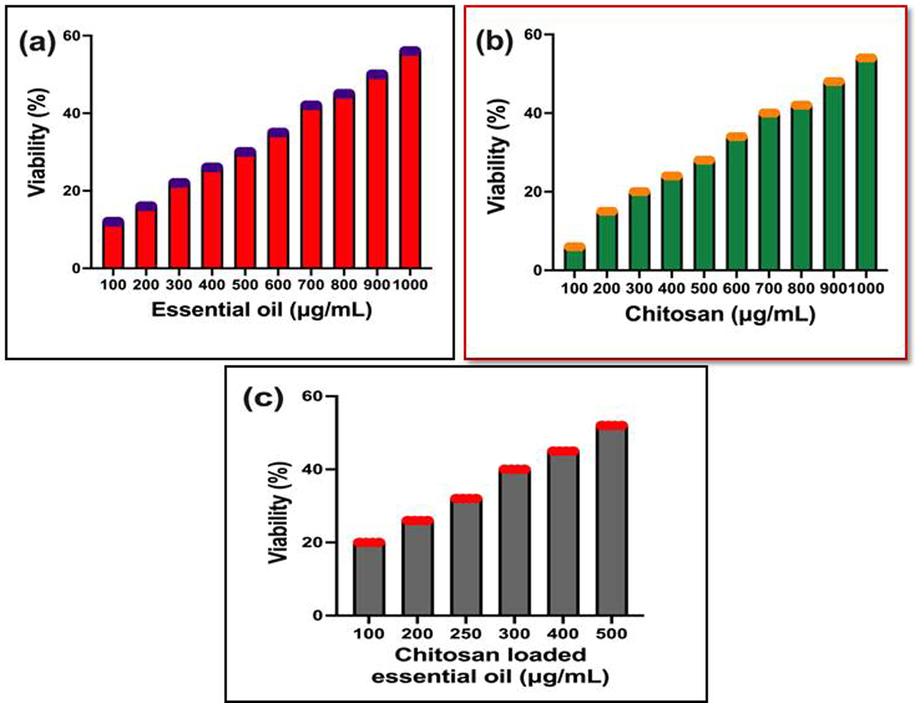 Quantitative measurement of cancer cell viability after treatment with chitosan nanoparticles alone (a), essential oils alone (b) and chitosan nanoparticles loaded essential oils combination (c).