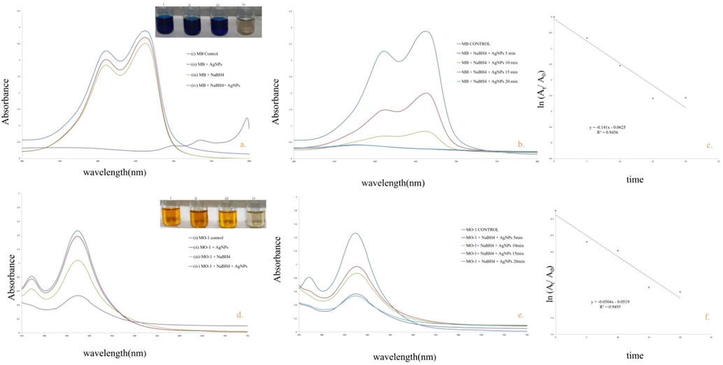 a,b) UV–Vis spectra of NaBH4 & Nyc.-AgNPs mediated degradation of MB c; d,e) UV–Vis spectra of NaBH4 & Nyc.-AgNPs mediated degradation of MO-1c,f) Pseudo first order kinetic plot for the degradation of MB & MO-1respectively.