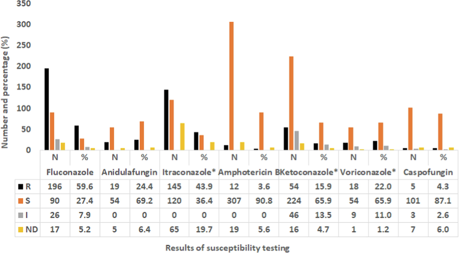 Number (N) and percentage (%) of Candida spp. (N = 370) that have the ability to resist the standard antifungal drugs in 2020. *All MICs values were interpreted according to CLSI and EUCAST.
