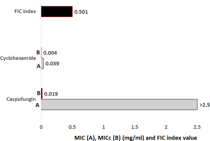 Minimal inhibitory concentration (MIC) (mg/mL) and fractional inhibitory concentration (FIC) index that showed activity against C. auris strain isolated from the patients. *MIC (A) for each drug alone, MICc (B) for formulation of cycloheximide and caspofungin (20:2.5 mg/ml).