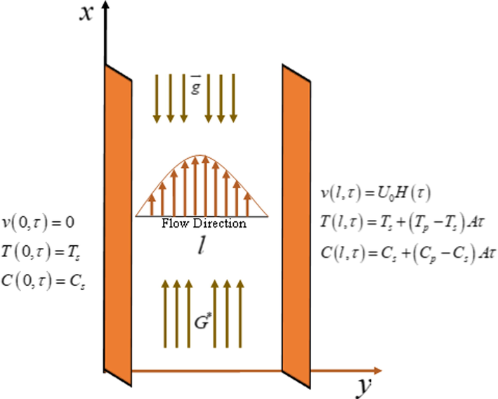 Geomertical Illusration of the Model.