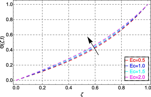 Temperature field in response to Ec.