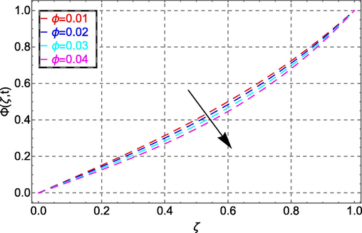 Concentration field in response to ϕ .