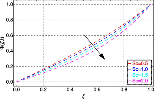 Concentration field in response to Sc.