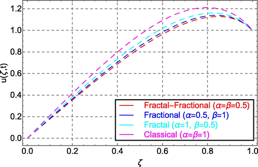 Velocity fields of clclassical, fractals, fractions, and fractals-fractional order models.