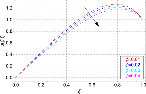 Velocity field in response to ϕ .