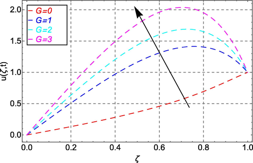 Velocity field in response to G.