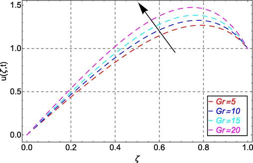 Velocity field in response to Gr.