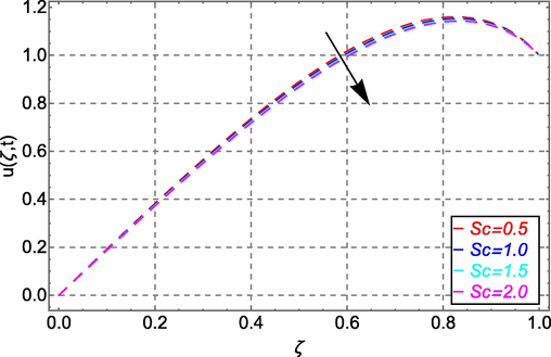 Velocity field in response to Sc.