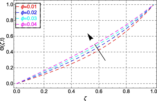 . Temperature field in response to ϕ .