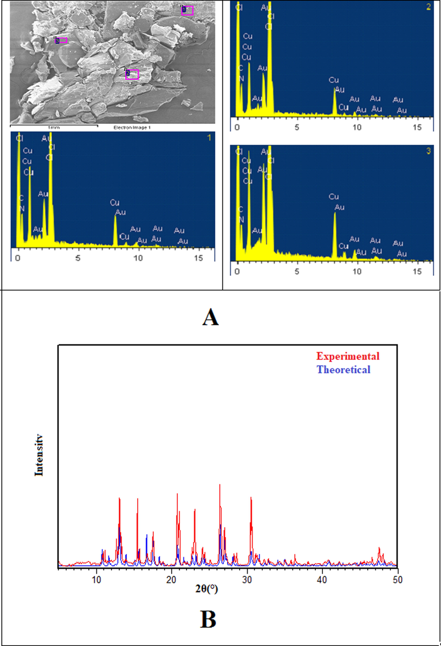 SEM image observation and related EDX analysis from three separate zones (A) and experimental and theoretical X-ray diffractograms of (C7H12N2)2[CuCl4] (B).