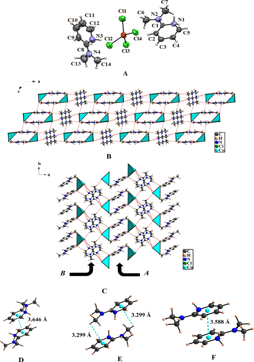 (C7H12N2)2[CuCl4] structure projection along the b-axis (A), atomic arrangement parallel to the [0 0 1] direction (B), interaction between two cations type A (C), C–H… π interaction (D) π…π, and interaction between two cations type B (E).