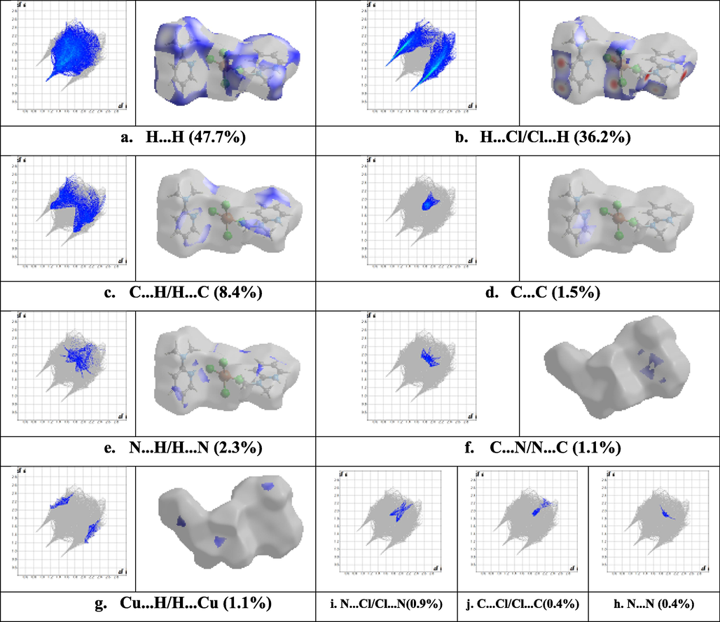 The 2D fngerprint map for (C7H12N2)2[CuCl4] illustrating the contribution all contacts.