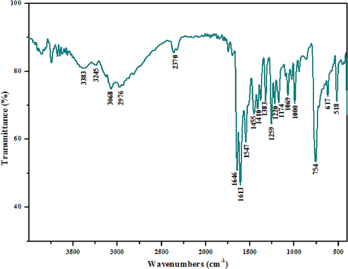 The infrared spectrum of (C7H12N2)2[CuCl4] at room temperature.