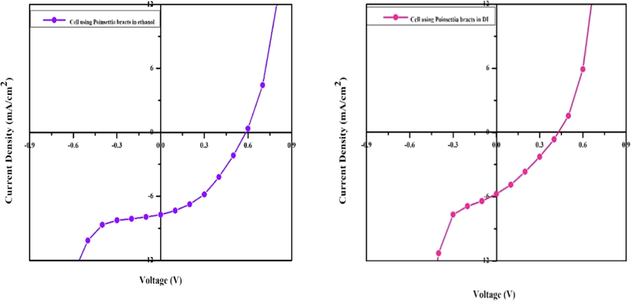 J-V characteristics of the cell using Poinsettia bracts in Ethanol and DI.