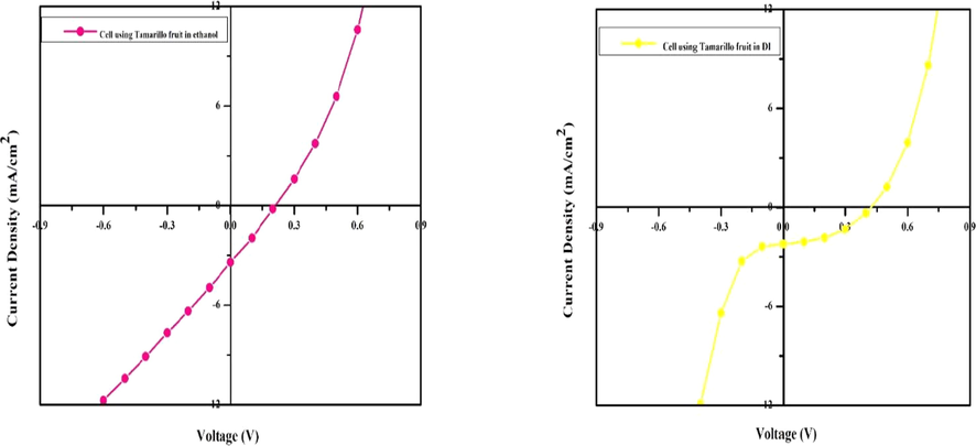 J-V characteristics of the cell using Tamarillo in Ethanol and DI.