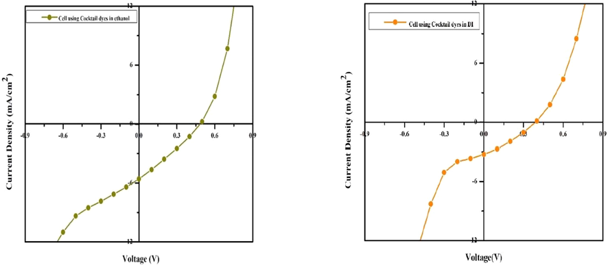 J-V characteristics of the cell using Cocktail dyes in ethanol and DI.