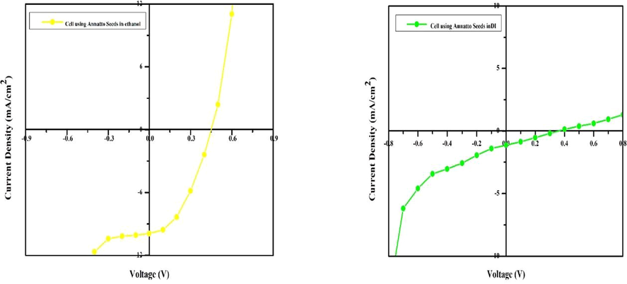 J-V characteristics of the cell using Annatto Seeds Ethanol and DI.