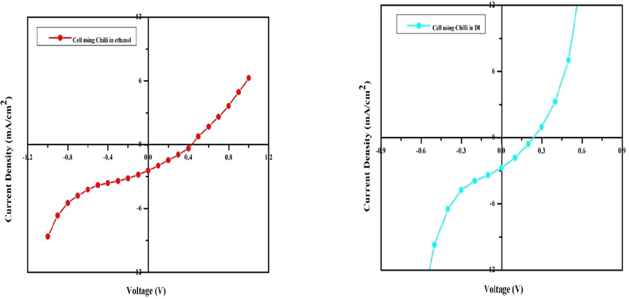 J-V characteristics of the cell using Chilli in Ethanol and DI.